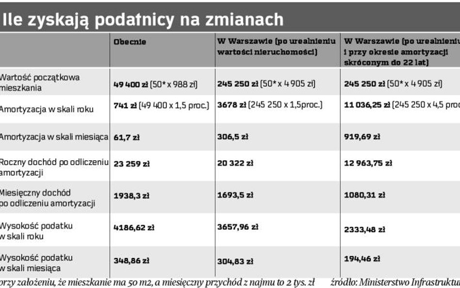 Ile zyskają podatnicy na zmianach