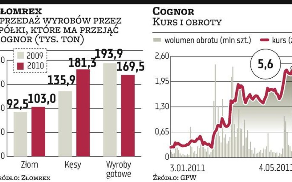 Cognor: 200 mln zł za sieć handlową