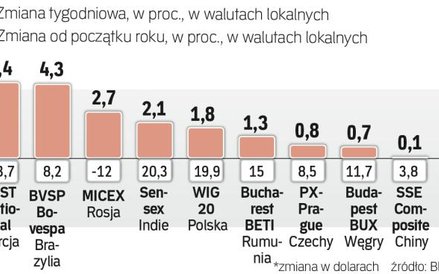 Tydzień na rynkach wschodzących