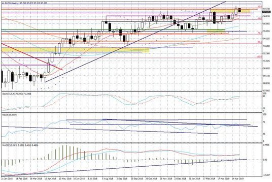 Wykres tygodniowy FUSD