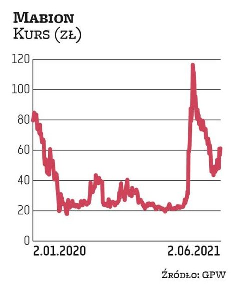 Kurs Mabionu na początku marca poszybował na wieść o planach spółki, dotyczących włączenia się w łań