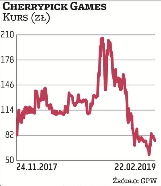 Cherrypick Games jest w trakcie przeprowadzki z NewConnect na GPW. Początkowo notowania tej spółki r