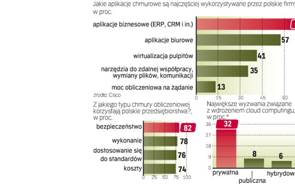 Komu potrzebna chmura