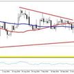 Wykres 1. EURUSD, interwał D1