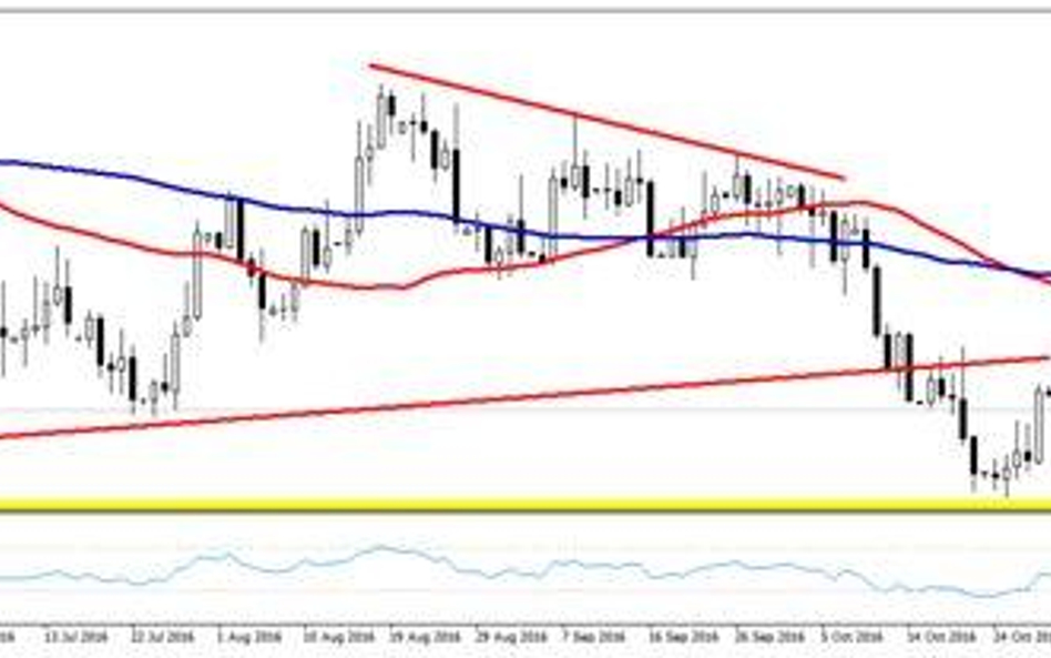 Wykres 1. EURUSD, interwał D1