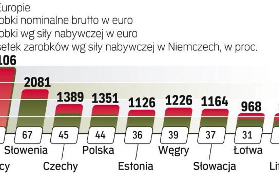 Komu się opłaca praca za Odrą