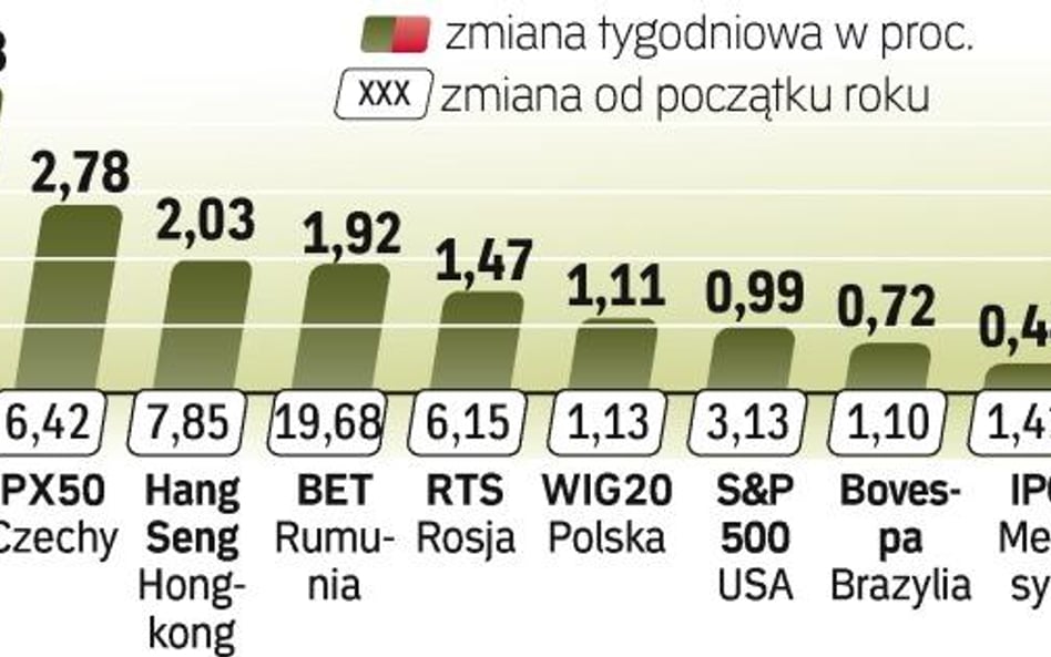 W Rumunii inwestorzy liczą zyski. Póki co w Chinach inwestorom idzie słabo. W Polsce dają zarobić wy