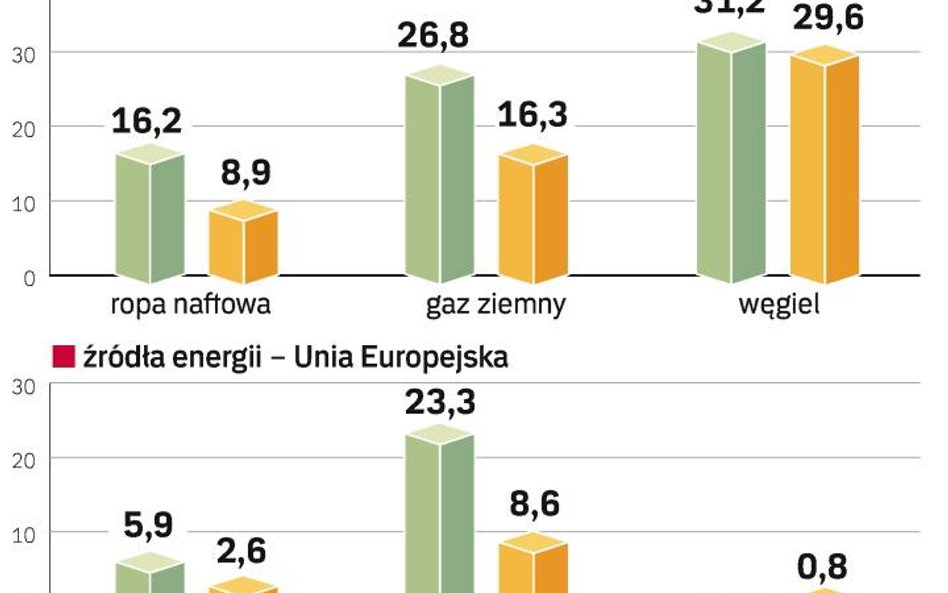 Renesansu węgla nie będzie, kraje rozwinięte wolą gaz ziemny