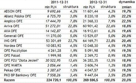 Aktywa OFE wzrosły o prawie 45 mld zł