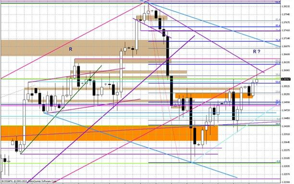 Wykres dzienny EUR/USD