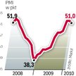 Polski indeks PMI