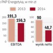 Według źródeł rynkowych sprzedaż prądu przez PKP Energetyka nie jest rentowna