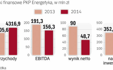 Według źródeł rynkowych sprzedaż prądu przez PKP Energetyka nie jest rentowna
