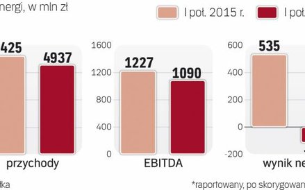 Spółka pokazała nie najlepsze wyniki operacyjne