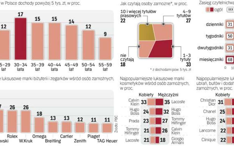 Jak czytają i co kupują zamożni Polacy