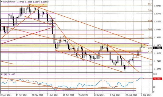 Wykres dzienny EURUSD