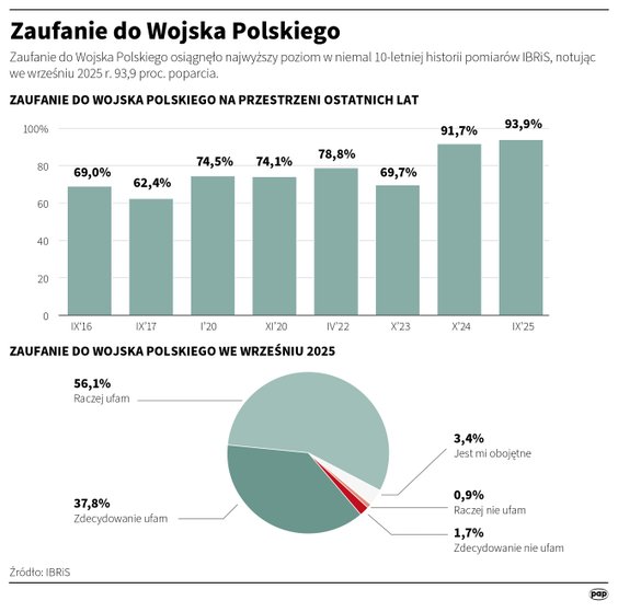 IBRiS - badanie zaufania do armii (2025 rok)