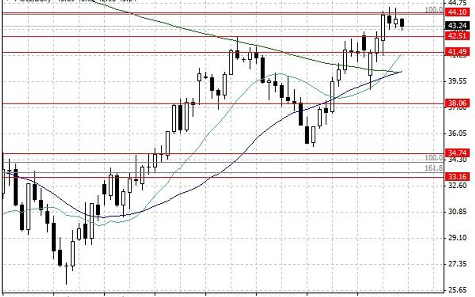 Notowania ropy naftowej WTI – dane dzienne.