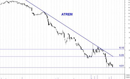 Atrem: kontynuacja spadków