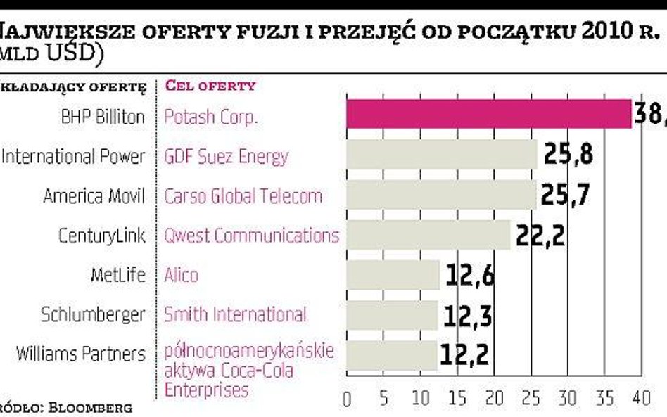 BHP znowu składa ofertę za prawie 40 mld USD