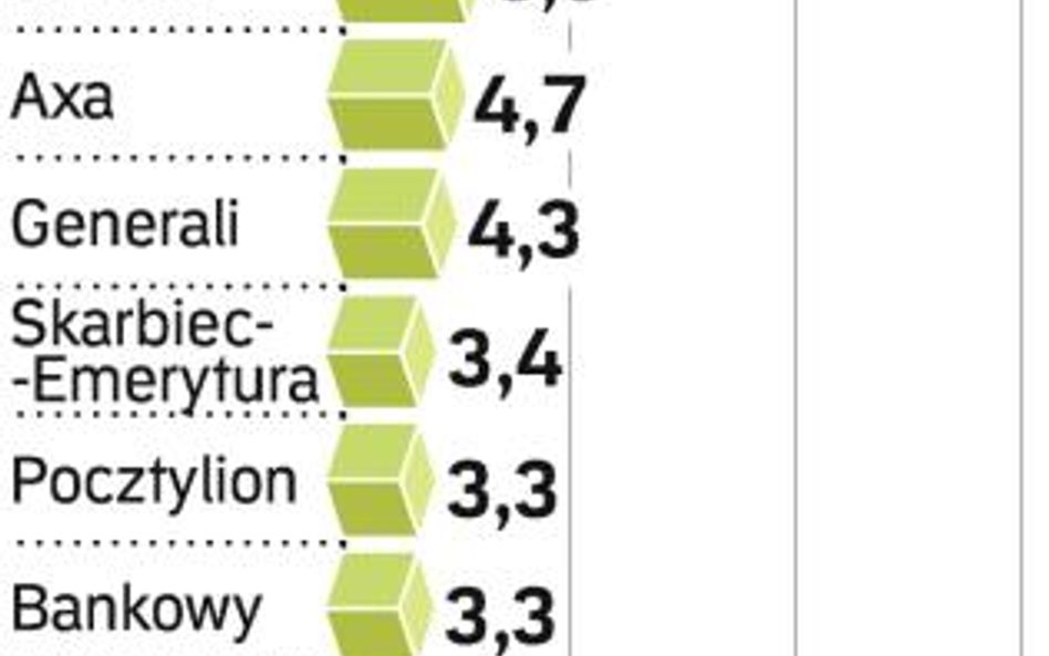 Pozycję na rynku znacząco może podnieść fuzja funduszy. Aegon chce przejąć Skarbca. To dałoby mu spo