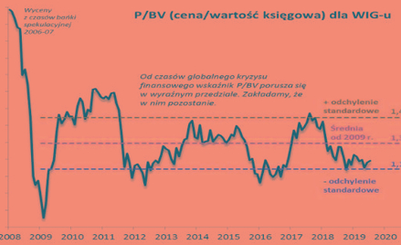 Od czasu globalnego kryzysu finansowego wskaźnik P/BV porusza się w wyraźnym przedziale