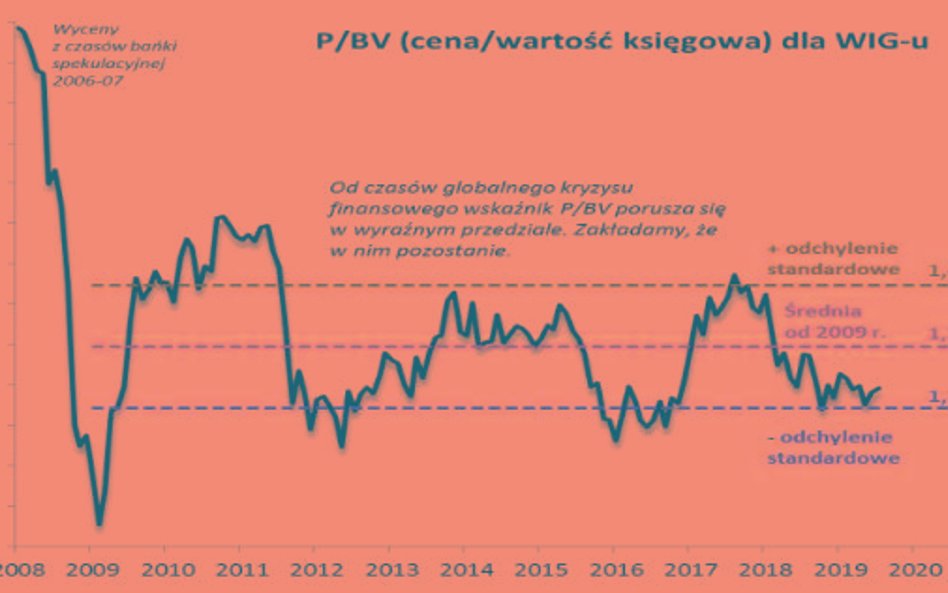 Od czasu globalnego kryzysu finansowego wskaźnik P/BV porusza się w wyraźnym przedziale