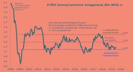 Od czasu globalnego kryzysu finansowego wskaźnik P/BV porusza się w wyraźnym przedziale