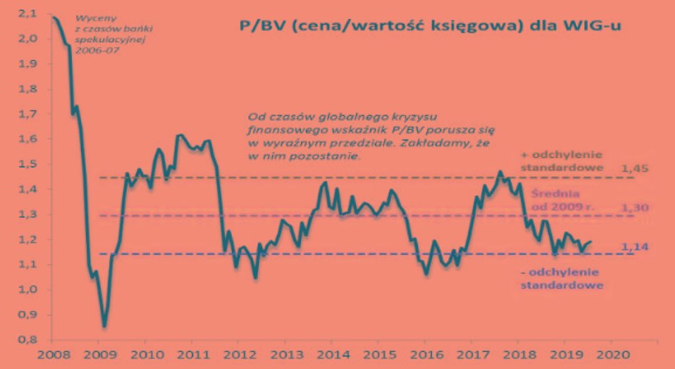 Od czasu globalnego kryzysu finansowego wskaźnik P/BV porusza się w wyraźnym przedziale