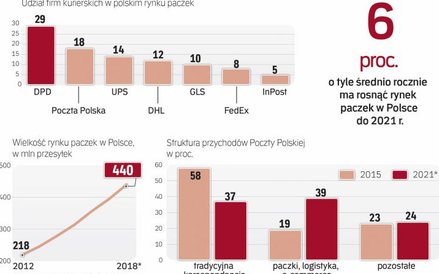 Paczki to intratny sektor, o który biją się największe firmy kurierskie