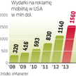 Wydatki na reklamę mobilną w USA wyniosą w 2009 r. 416 mln dol. W 2013 r. suma ta sięgnie 1,56 mld d