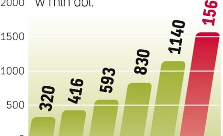 Wydatki na reklamę mobilną w USA wyniosą w 2009 r. 416 mln dol. W 2013 r. suma ta sięgnie 1,56 mld d