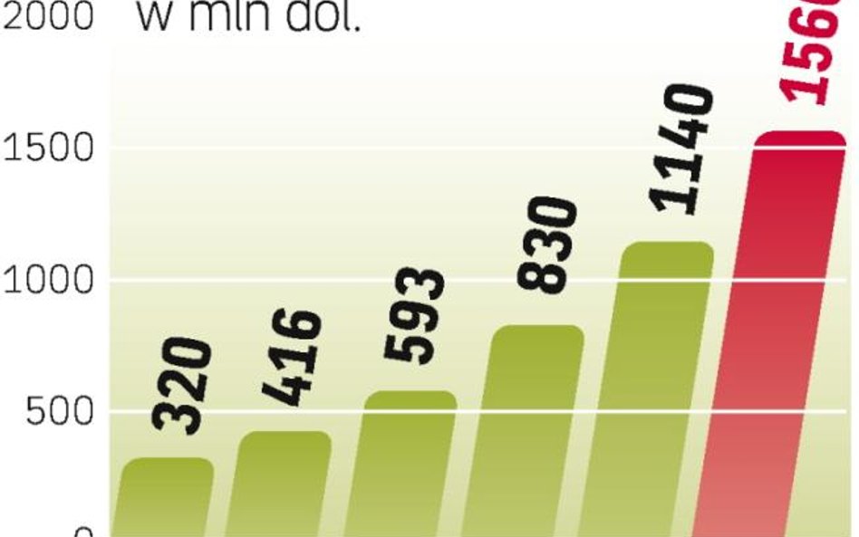 Wydatki na reklamę mobilną w USA wyniosą w 2009 r. 416 mln dol. W 2013 r. suma ta sięgnie 1,56 mld d