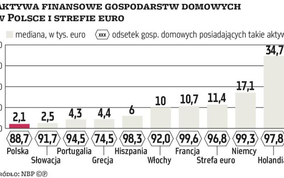 Polacy praktycznie nie mają aktywów finansowych