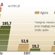 wyniki finansowe AGory i CF Helios