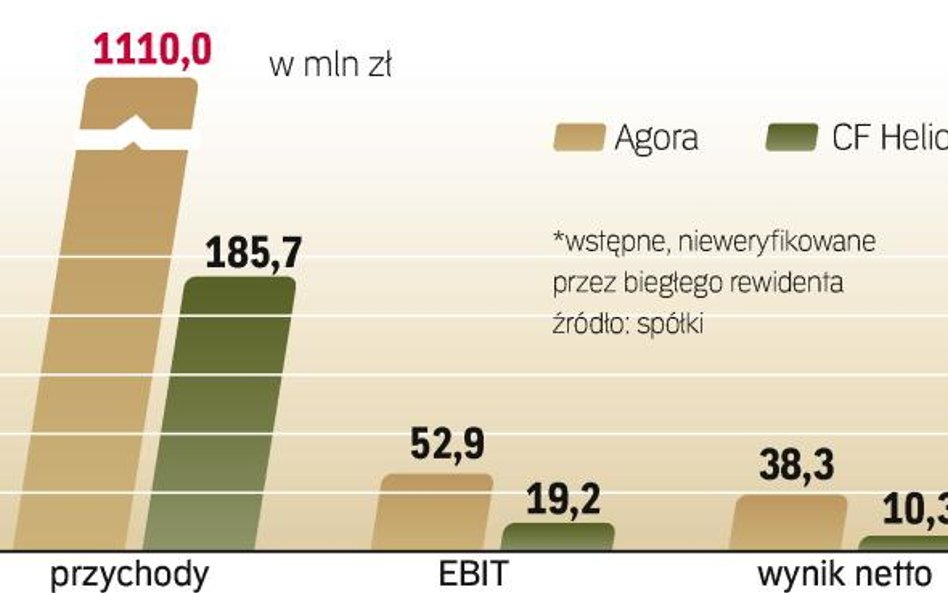 wyniki finansowe AGory i CF Helios