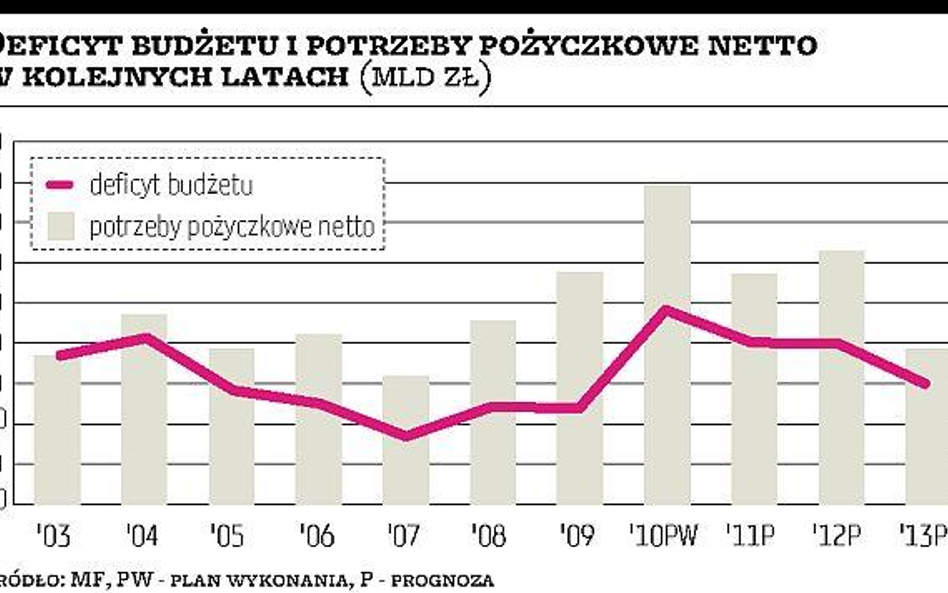 Rząd balansuje poniżej granicy 55 proc. PKB