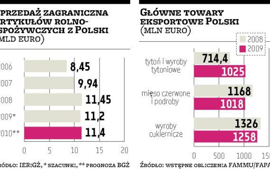 Kryzys zahamował nieco eksport polskiej żywności