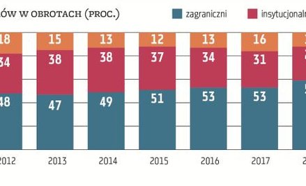 Inwestorzy indywidualni cały czas stoją w blokach startowych