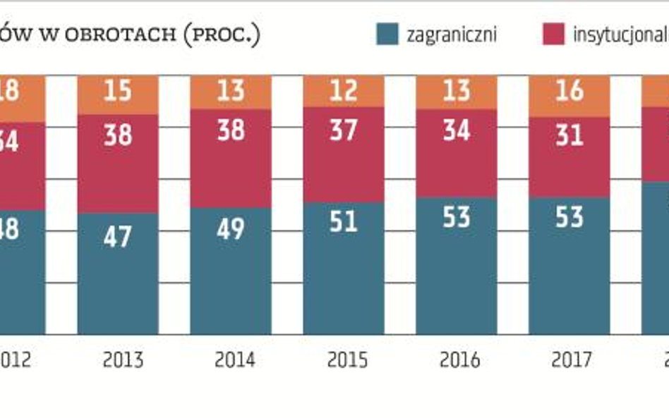 Inwestorzy indywidualni cały czas stoją w blokach startowych