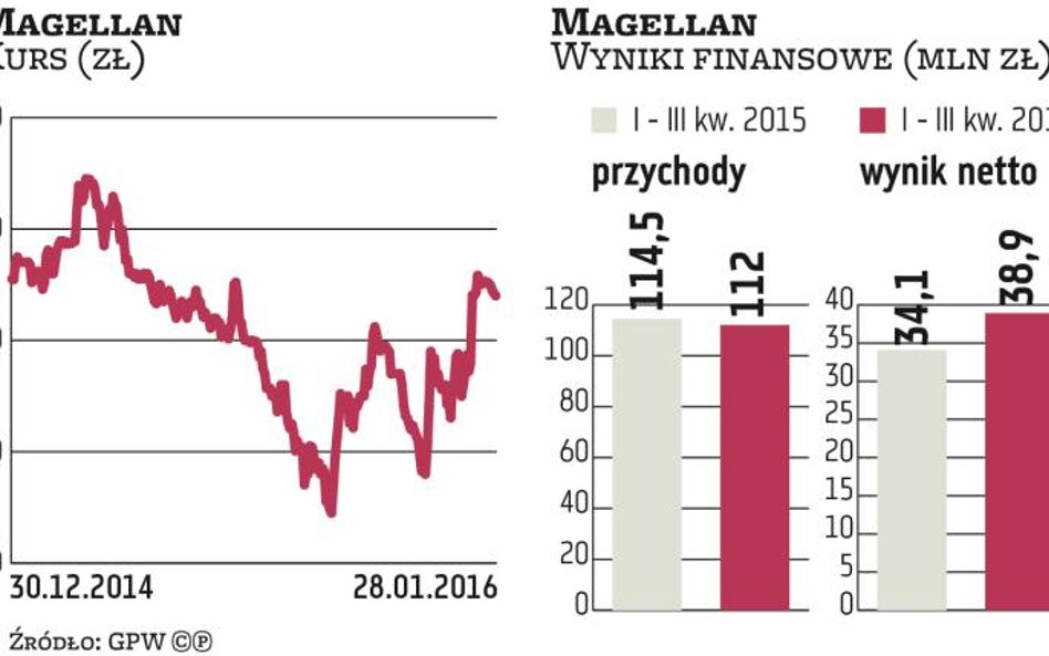 Ruszyła bitwa o Magellana