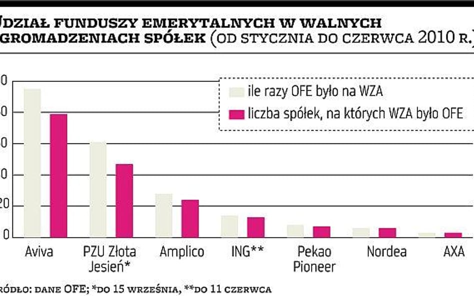 Rośnie aktywność OFE na walnych