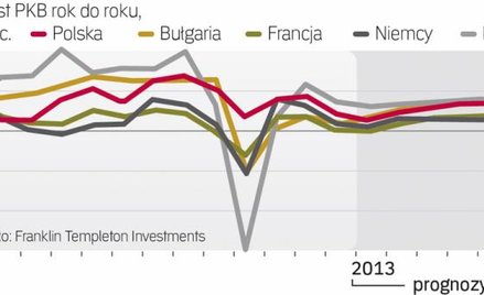 PKB krajów europejskich wróci na ścieżkę wzrostu