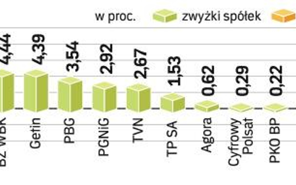 Silny wzrost wskaźnika poparty nienotowanymi od dawna obrotami to dobry prognostyk na przyszłość. Ni