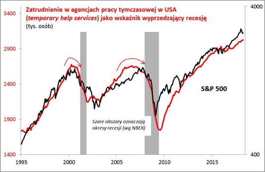 Rys. 2. Wskaźnik najbardziej elastycznej formy zatrudnienia nie sygnalizuje jeszcze czarnych chmur n