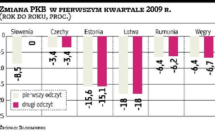 Słoweńska gospodarka pogrążyła się w recesji
