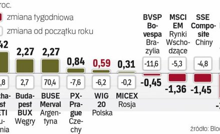 Giełda w Stambule przewodziła spadkom