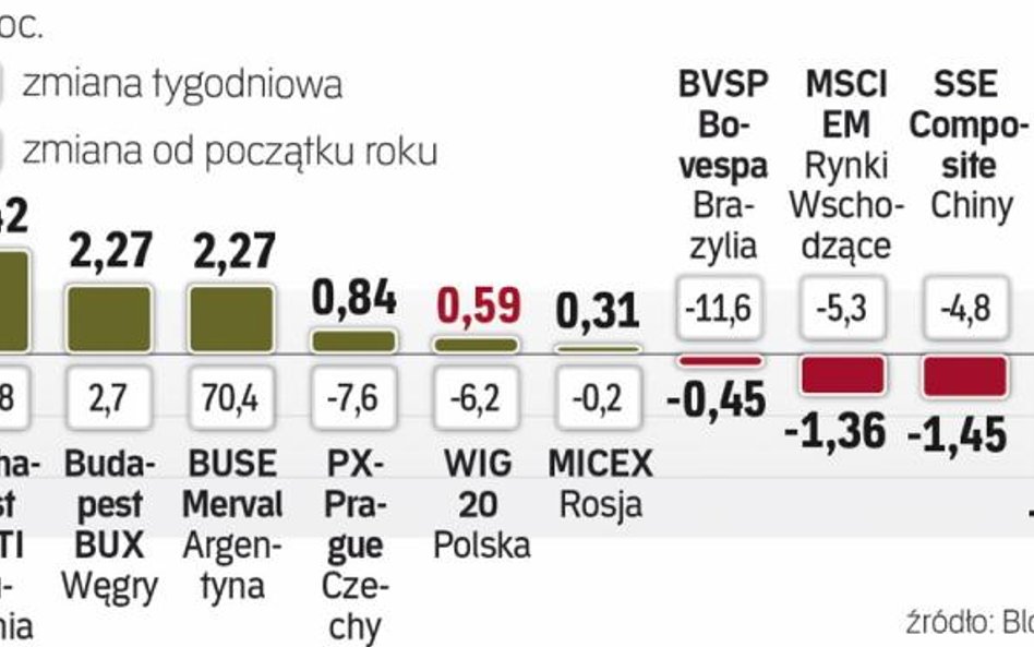 Giełda w Stambule przewodziła spadkom