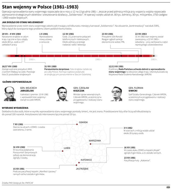 Stan wojenny w Polsce (1981-1983)