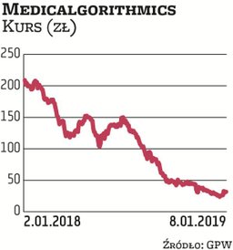 Medicalgorithmics ma za sobą bardzo silną korektę notowań. Zdaniem Haitong Banku jest szansa na odbi